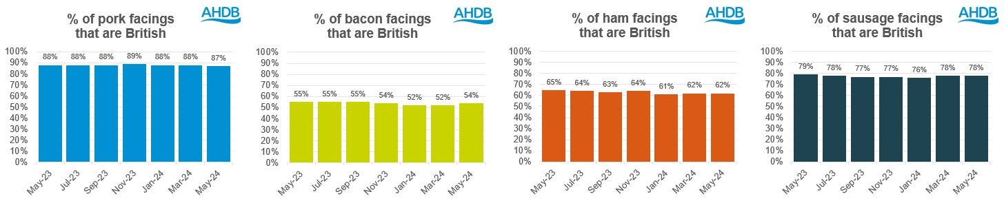 Column charts showing the % of pork facings that are British